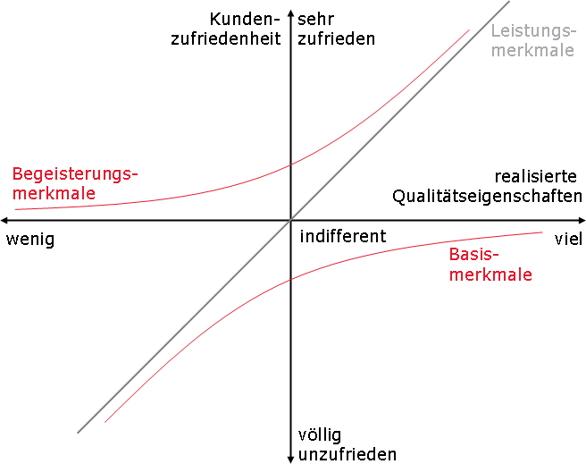 Kano_Modell_allgemein